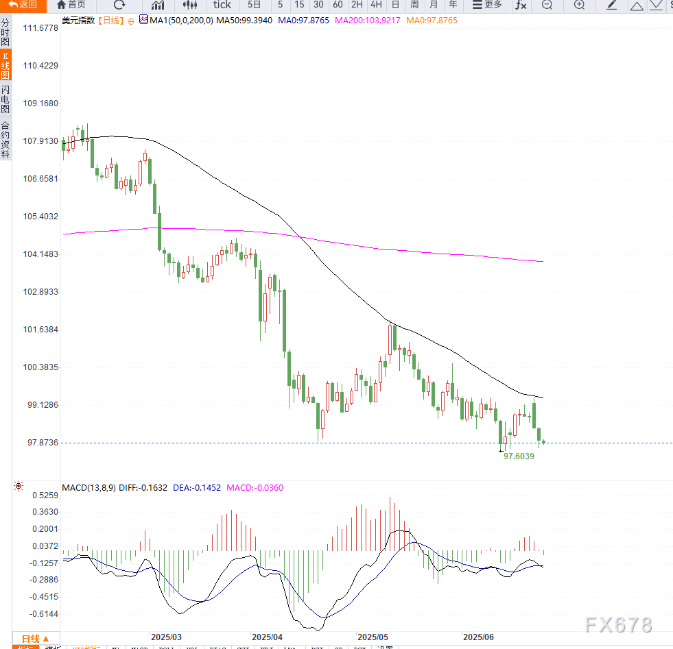 美联储按兵不动引发政策争议，三位高官表态支持7月降息，市场押注转向鸽派路径