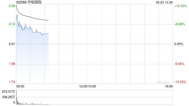 中铝国际盘中涨近15% 与Simfer S.A.签署几内亚西芒杜铁矿采矿运维合同