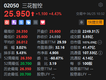 预测上半年净利增长最高达50%!三花智控港股盘中涨6%创上市新高