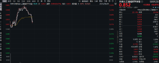 央行等六部门联合印发!消费电子有望受益!重点布局国产AI产业链的589520盘中涨逾1.4%