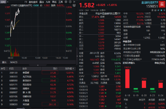 金融科技连续走强，新国都暴涨12%！金融科技ETF（159851）冲高1.61%，成交额快速突破4亿元