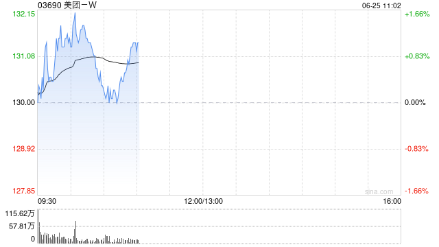 中金：维持美团-W目标价177港元 评级“跑赢行业”