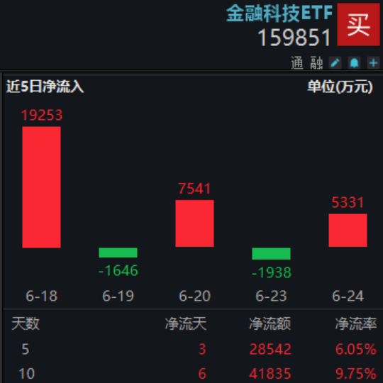 金融科技两日猛涨7.47%,有哪些驱动因素?超4亿元资金借道159851布局板块后市机会