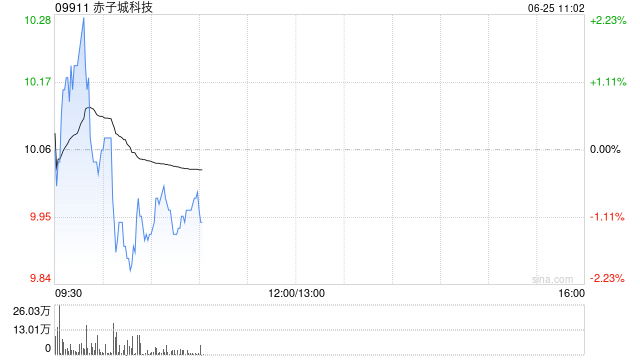 中金：首予赤子城科技“跑赢行业”评级 目标价11.3港元
