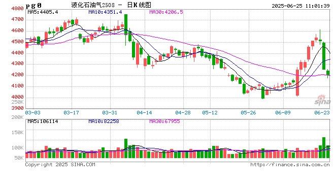 卓创资讯：以伊冲突及相关局势对LPG市场的影响进一步加剧