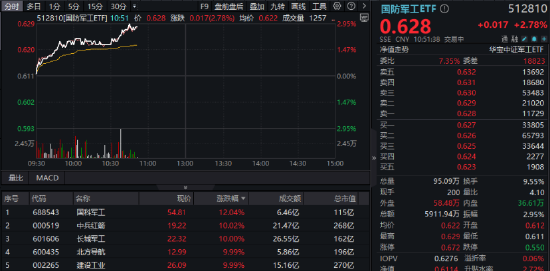 国防军工狂掀涨停潮！国防军工ETF（512810）放量上探3%，换手率同类第一！