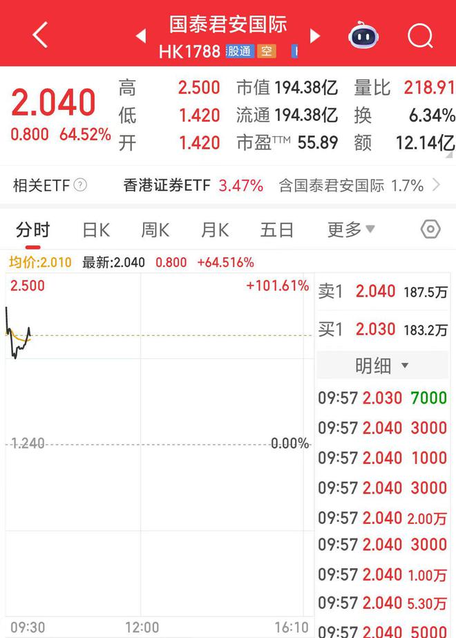 迎稳定币利好!国泰君安涨超100%,股价创10年新高