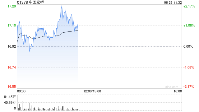 国盛证券:维持中国宏桥“买入”评级 25H1业绩超预期 一体化成本优势显著