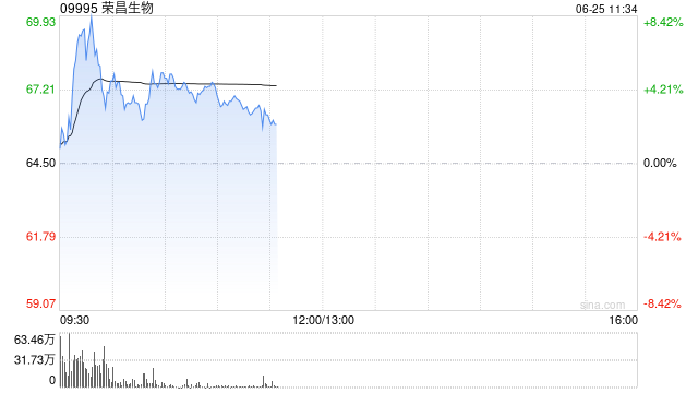荣昌生物早盘一度涨超8% 本年初至今股价累计涨超363%