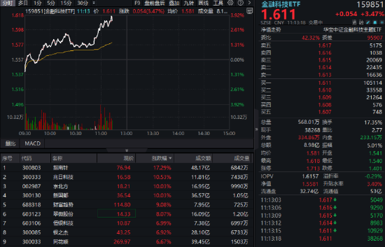 什么情况?炒股软件暴涨,指南针冲击20CM涨停!金融科技ETF(159851)放量涨超3%,迭创阶段新高!