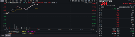 伊以冲突结束!?军工航空火箭拉升,通用航空ETF华宝(159231)涨1.95%冲击三连阳