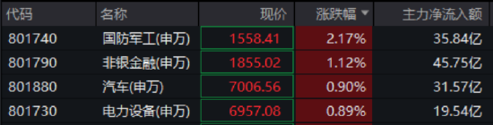 领涨两市,多股涨停!国防军工ETF直线冲击2%,长城军工6天5板!“双新质”或成核心驱动力