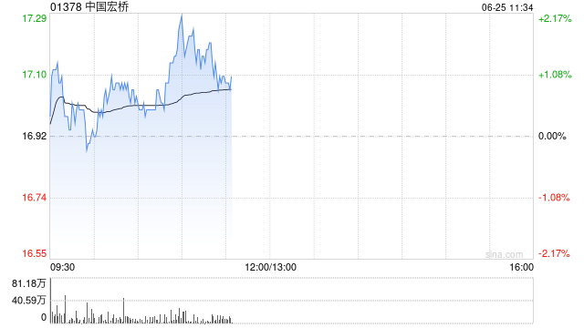 中国宏桥中期净利润超预期 瑞银重申“买入”评级