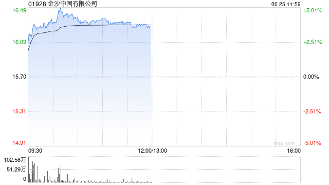 港股博彩股持续上涨 机构看好6月博彩收入