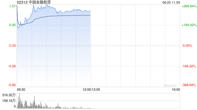 中国金融租赁一度飙升646%，美图创办人蔡文胜溢价入主