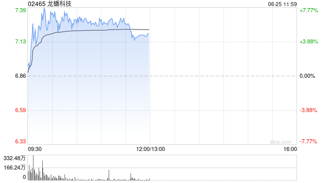 龙蟠科技盘中涨超7% 机构看好固态电池迎来产业化拐点
