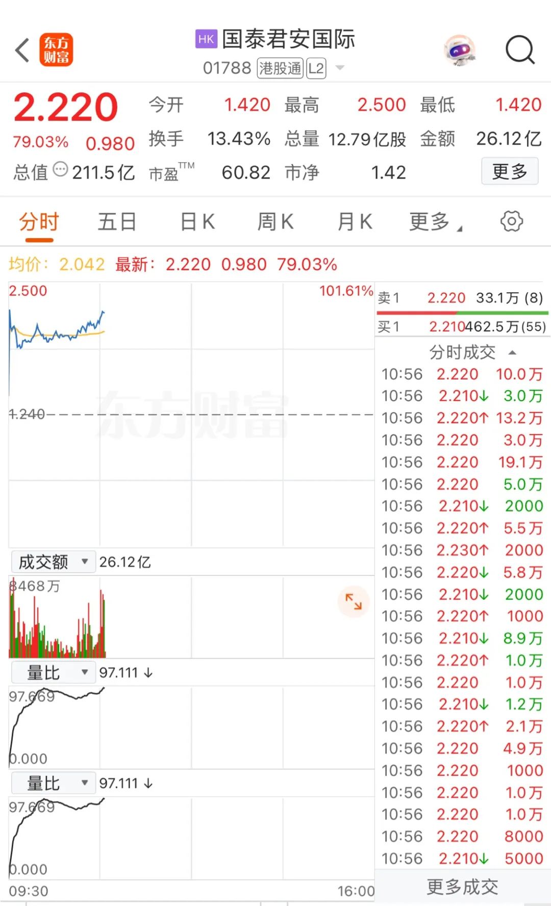 国泰君安国际开盘飙涨，正式获香港证监会批准，可提供虚拟资产交易服务