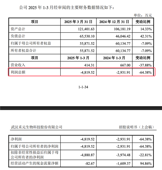 武汉禾元科创板IPO：亏损公司融资再启动！募资从35亿减为24亿！IPO说明书的预期大概率达不到！