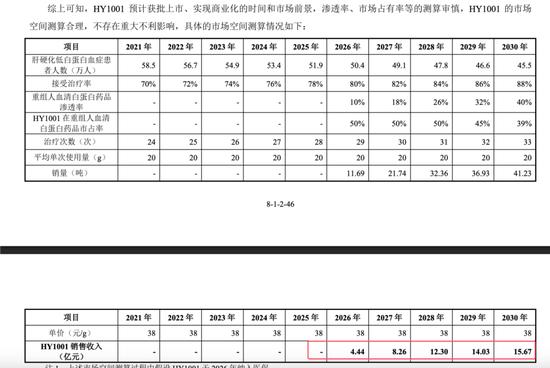 武汉禾元科创板IPO：亏损公司融资再启动！募资从35亿减为24亿！IPO说明书的预期大概率达不到！
