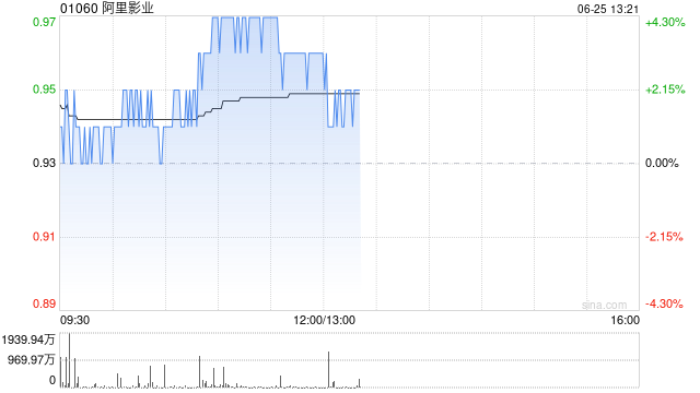 阿里影业午前涨超3% 宣布与北京娱有想法签署合作框架协议