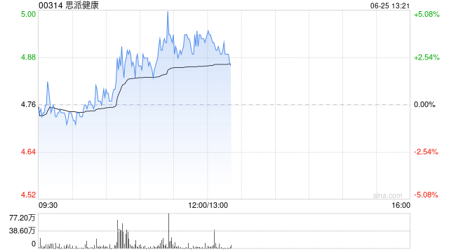 思派健康午前涨逾3% 近期旗下思派经纪与安睿嘉尔达成战略合作