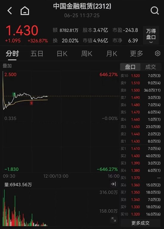 超600%！港股中国金融租赁复牌暴涨！