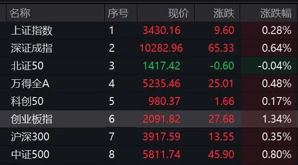 6天5板！大爆发，多股20%涨停