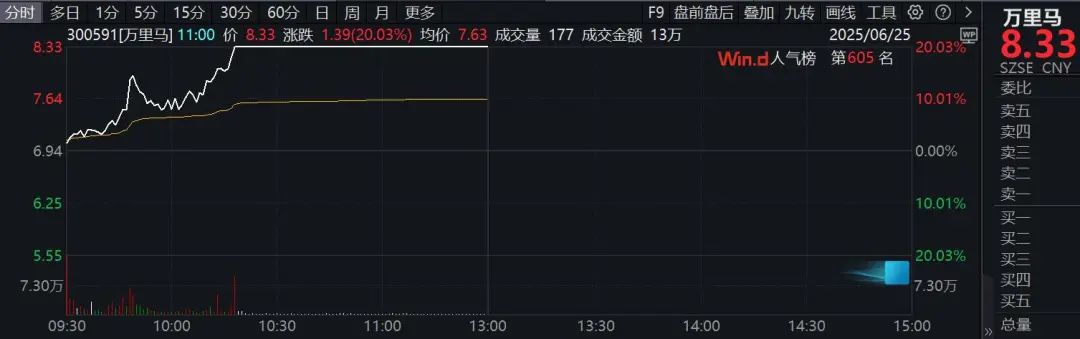 6天5板！大爆发，多股20%涨停
