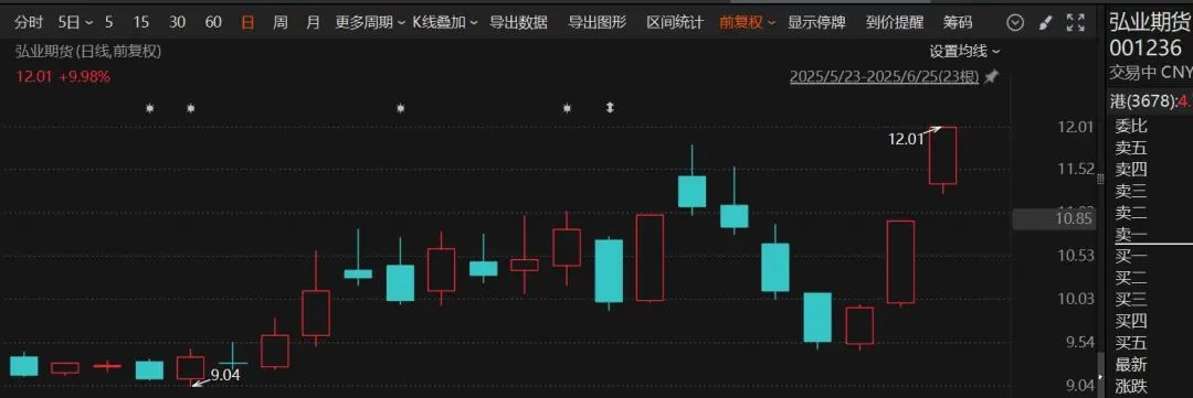 6天5板！大爆发，多股20%涨停