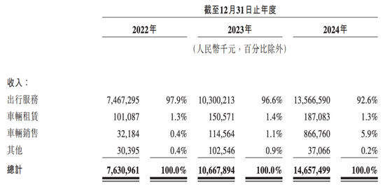 三年亏损超50亿！曹操出行通过聆讯，要靠IPO解压