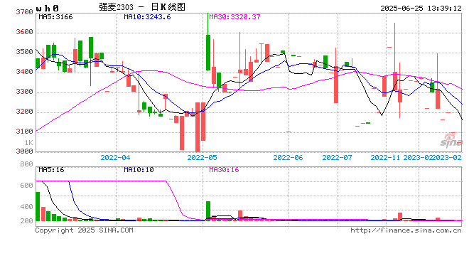 小麦价格继续走高?全球预期去库,国内政策托底!