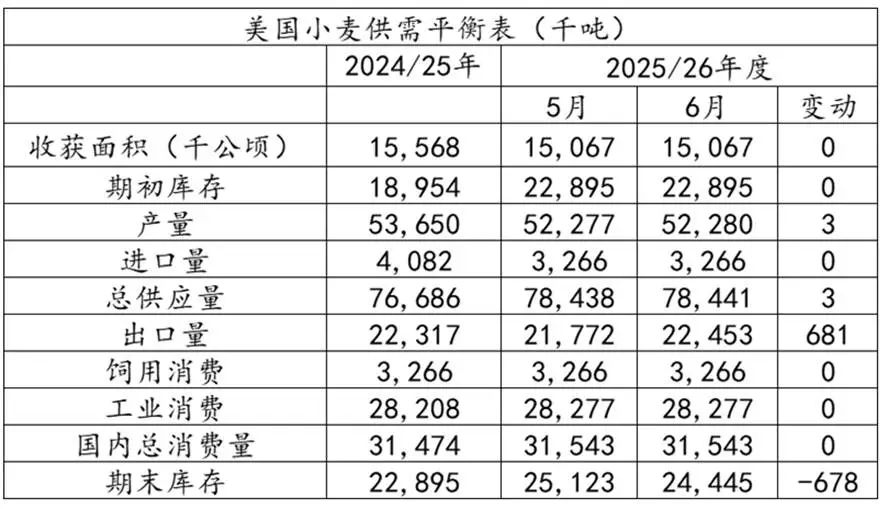 小麦价格继续走高?全球预期去库,国内政策托底!