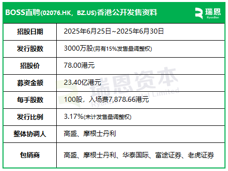 BOSS直聘招股，拟融资最高23.4亿，三年前香港上市未募资