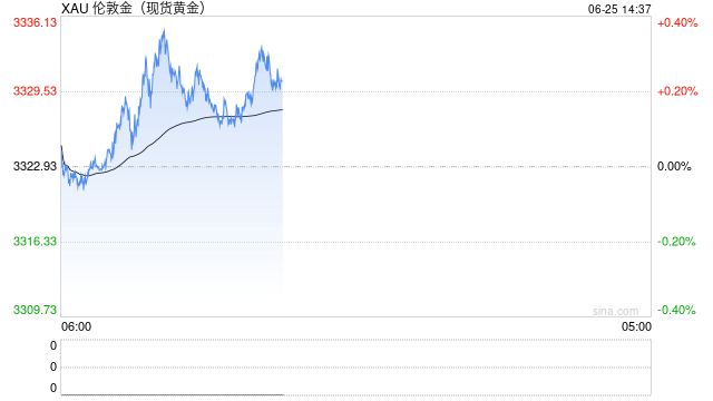 美联储鸽派预期施压美元，黄金小幅回升