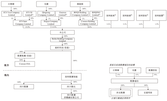 酷赛智能,全球最大面向本土智能手机品牌端到端解决方案提供商,递交IPO招股书,拟赴香港上市
