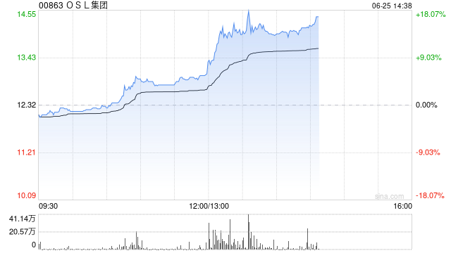 港股加密货币概念股午后拉升，OSL集团大涨超13%