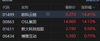 港股加密货币概念股午后拉升,OSL集团大涨超13%