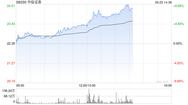 中资券商股全线大涨，中金公司、中信证券涨超6%