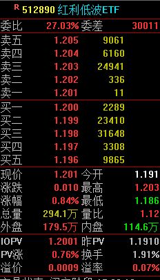 强势连涨！红利低波ETF（512890）规模再创新高 逼近190亿元大关