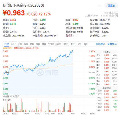 金融IT重要政策发布！跨境支付关键突破，京北方涨停，信创ETF基金（562030）盘中涨超2%