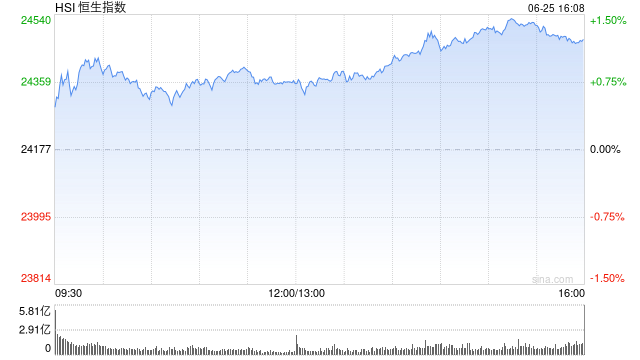 收评:港股恒指涨1.23% 科指涨1.15% 证券及经纪板块大涨 国泰君安国际涨近200%