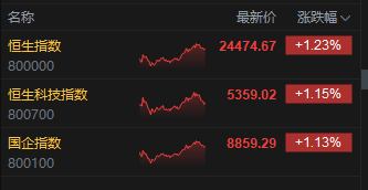 收评:港股恒指涨1.23% 科指涨1.15% 证券及经纪板块大涨 国泰君安国际涨近200%