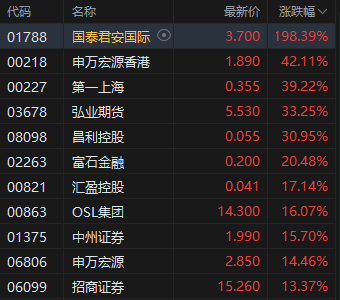 收评:港股恒指涨1.23% 科指涨1.15% 证券及经纪板块大涨 国泰君安国际涨近200%
