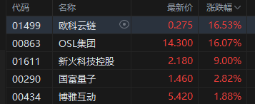 收评:港股恒指涨1.23% 科指涨1.15% 证券及经纪板块大涨 国泰君安国际涨近200%