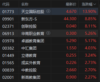收评:港股恒指涨1.23% 科指涨1.15% 证券及经纪板块大涨 国泰君安国际涨近200%