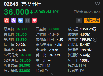 收评:港股恒指涨1.23% 科指涨1.15% 证券及经纪板块大涨 国泰君安国际涨近200%
