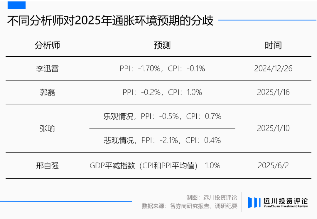 全市场都在等待再通胀