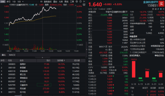 14亿元!成交额轰出历史新高!金融科技ETF(159851)午后暴涨超6%,资金疯狂涌入