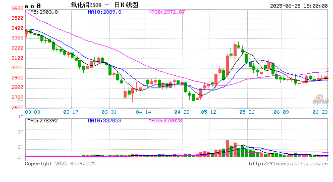 长江有色:25日氧化铝期价涨0.27% 下游仅存零星逢低补库