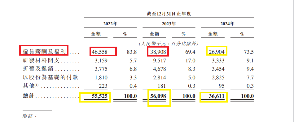 斯坦德机器人IPO：研发费用及费用率皆大幅下滑 现实控人低价获巨额股份奖励 创始人1元/股转让90%股权